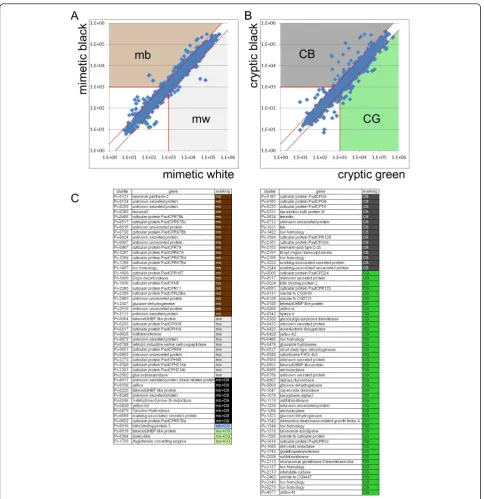Figure 3 Screening for marking-specific genes. (A) Scatter plots of normalized signal intensity of mimetic white (x axis, average of six stages)versus mimetic black (y axis, average of six stages)