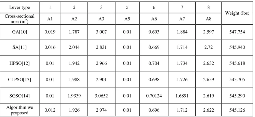 Table 3: Comparison Of Optimal Designs For 25-Bar Spatial Truss Structure 