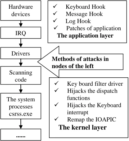 Figure 1: Relevant Nodes In The Process Of Logging Into The Online Banking 