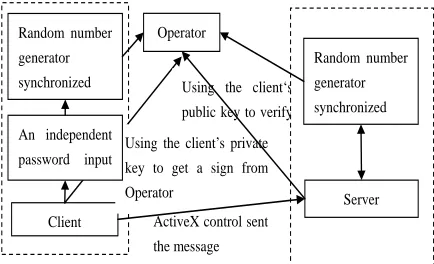 Figure 3: An Optimization Model Of The Online Banking  
