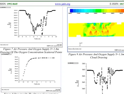 Figure 9 Air Pressure And Oxygen Supply Y=1.3m Co2 Cloud Drawing 