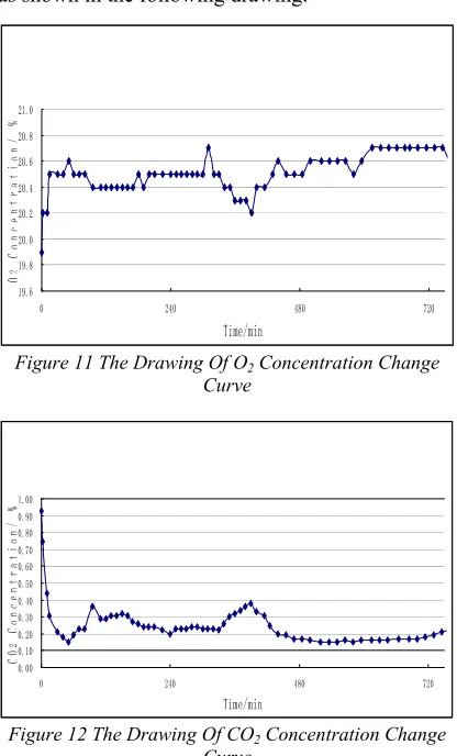 Figure 11 The Drawing Of O2 Concentration Change Curve 