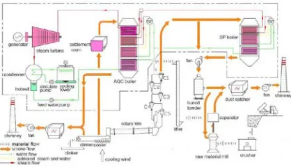 Figure 2: Single Pressure Waste Heat Power Generation System 