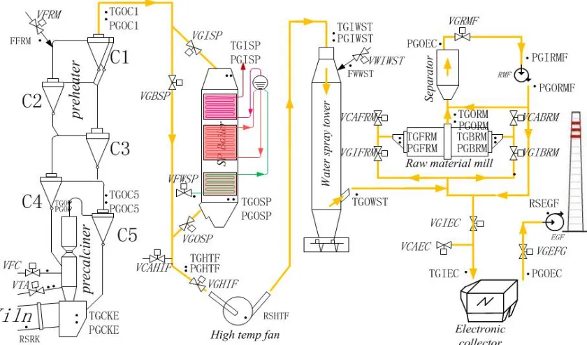 Figure 3: Valve and Measuring Point Of Control Process 