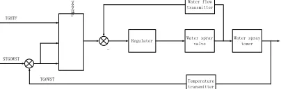 Figure 6: High Temperature Fan Control Block Diagram   