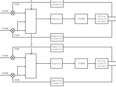 Figure 9: Raw Meal Milling System Gas Temperature Control Block Diagram  