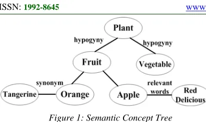 Figure 1: Semantic Concept Tree 