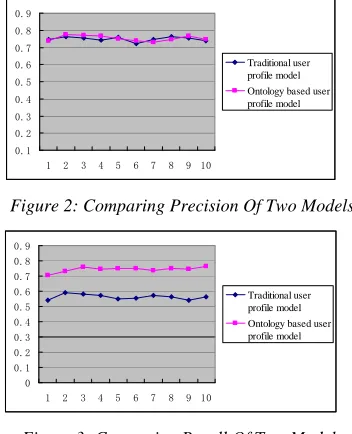 Figure 3: Comparing Recall Of Two Models 