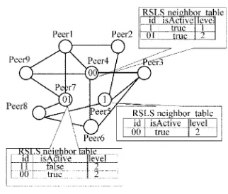 Figure.2: RSLS neighbor information table 