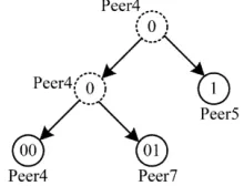 Figure.3: Binary tree of RSLS growth 