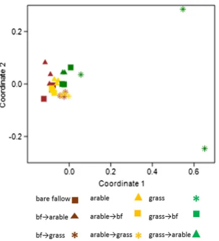 Fig. 4 Non-metric MDS (stress = 0.24) of fungal community ITSprofiles at OTU level, soil collected in 2011, bf bare fallow