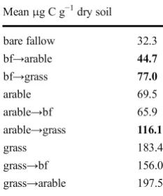 Table 2 Abundance of 16S rRNA, denitrification and nitrification genes assessed by qPCR in each soil treatment in October 2010 (beloweach mean value is the standard error of the mean and the number of replicates)