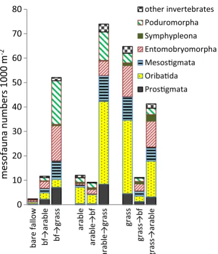 Fig. 2 Invertebrate counts in soil sampled in October 2010.all permanent plots, the number of collembola (Fpfallow, increasing significantly when bare fallow and arable were bfbare fallow