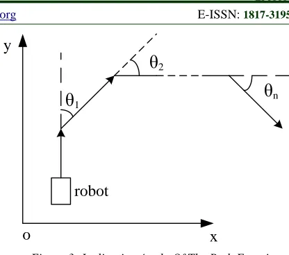 Figure 3: Inclination Angle Of The Path Function 