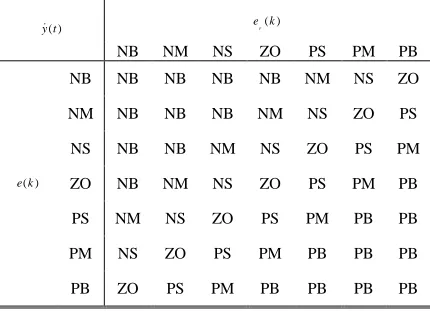 Table IV : Control Rules Of Longitudinal Velocity y t( )