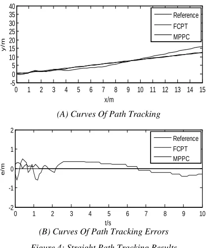 Figure 4: Straight Path Tracking Results 