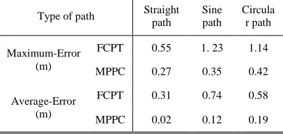 TABLE Ⅴ Comparison Of Maximum Error And Average Error Under Different Path Tracking 