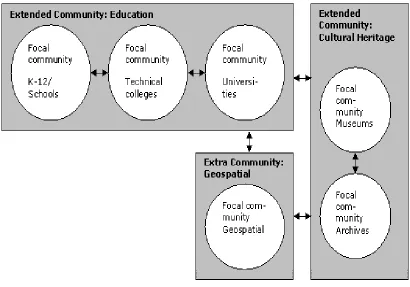 Fig. 1: Extended and Extra Communities of Practice 