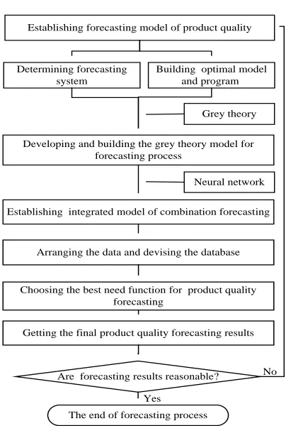 Figure 1: The Integrated Model For Product Quality Forecasting 