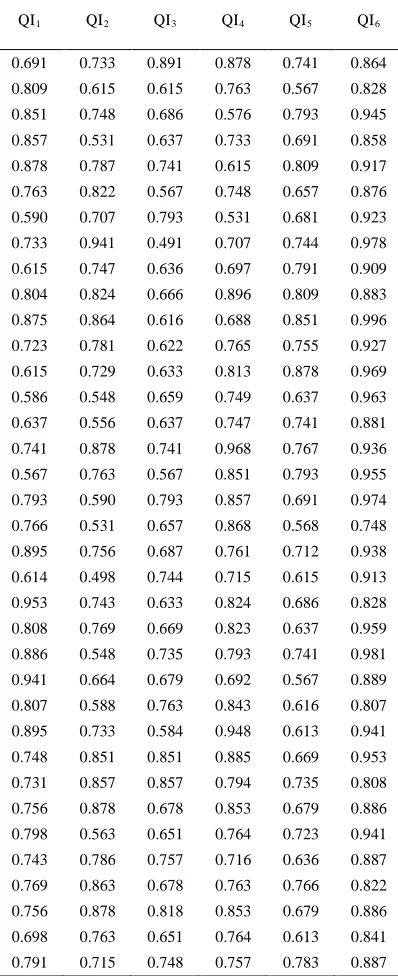 TABLE I : Normalized Data Of Six Quality Indicators 