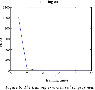 Figure 9: The training errors based on grey neural network 