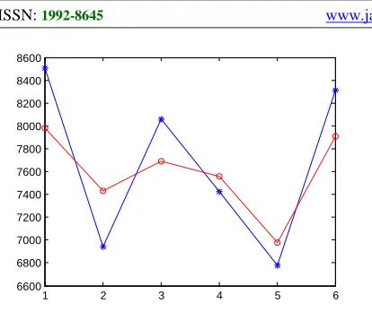 Figure 10: The Comparison Between The Forecasting Data And The Actual Data 