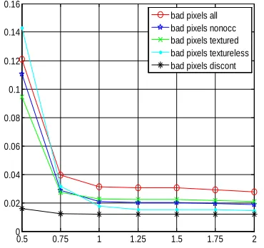 Figure 4: Error Statistics For The Percentage Of Bad Matching Pixels At Seven Different Thresholds Ranging 
