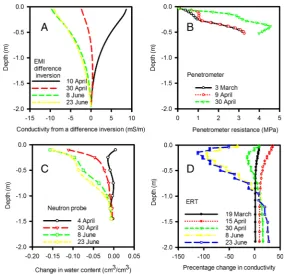 Fig. 5 These data were collected in 2015 on Warren field. Theeffect of temporal patterns in soil drying with depth on datadetermined from the inversion of ERT (D) and EMI (A) data,penetrometer measurements (B) and neutron probe (C) measure-ments is shown