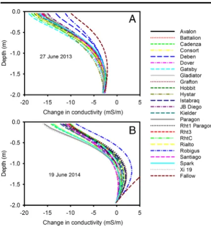 Fig. 6 Change in electrical conductivity, determined from inversion2014 the six measured apparent conductivities were significantlydifferent for the different wheat lines and the inversion routine wasapplied to each wheat line (see flow chart in Fig.respec