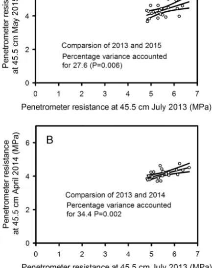 Fig. 8 A comparison of penetrometer resistance data at 45.5 cmdepth in 2013 with comparable data in 2015 (A) and 2014 (B).Symbols represent the mean for each genotype