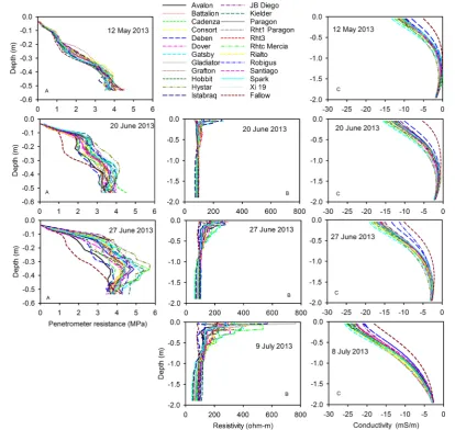 Fig. 10 A comparison of depth profiles determined from (B) ERT(resistivity), (C) EMI (conductivity) and (A) penetrometer mea-surements in 2013