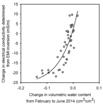 Fig. 4 Change in electrical conductivity between February andJune 2014, determined from the inversion of EMI data, plottedagainst the change in water content measured with a neutronprobe