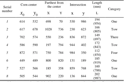 Table I : All Kinds Of Corn Measurement Results 
