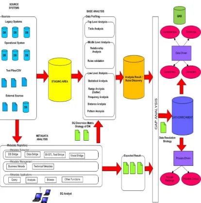 Figure 4. Data Quality Life Cycle in Data Warehouse Architecture 