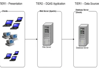Figure 6. DQAS Three-Tier Architecture 