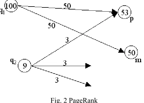 Fig. 2 PageRank 