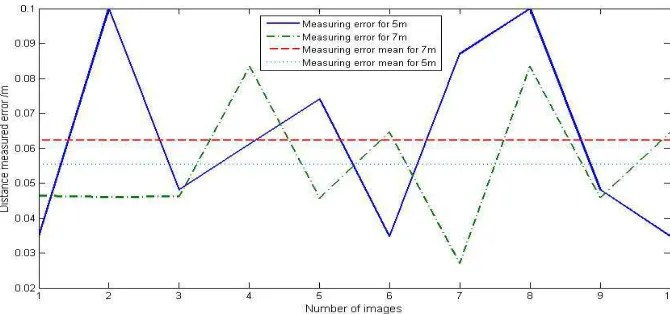 Fig. 10 Measurement Errors Of The Vehicle Distance 
