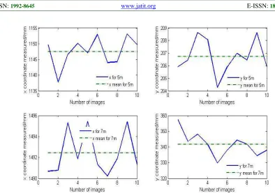 Fig. 11 X And Y Coordinates Measured 