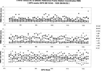 Fig. 1. Estimated Scale Factors (square root of variance factor for the AC and the GNAAC from GPS weeks 0978 (98/10/04) to 1028 (99/09/25).
