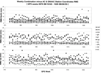 Fig. 3. RMS of North/East/Up Station Coordinate Differences between the AC and GNAAC and the “Weekly” Combination Solutions.