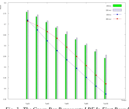 Fig. 3.  The Green Bar Represents LRF In First Round  While The While Bar Represents MLLR