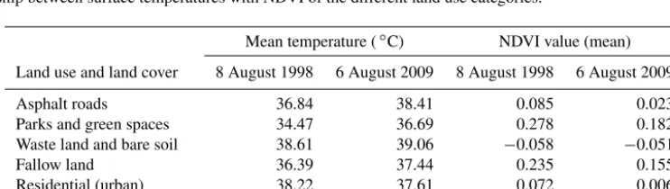 Figure 9. Linear relationship between ground-based measured temperature and land surface temperature (LST) of Landsat TM sensor: (a) 8August 1998, (b) 6 August 2009.