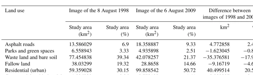 Figure 4. Land use classiﬁed image of Yazd city by maximum likelihood classiﬁcation: (a) 8 August 1998, (b) 6 August 2009.