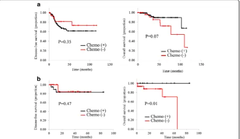 Fig. 1 Disease-free survival and overall survival of stage III colorectal cancer patients