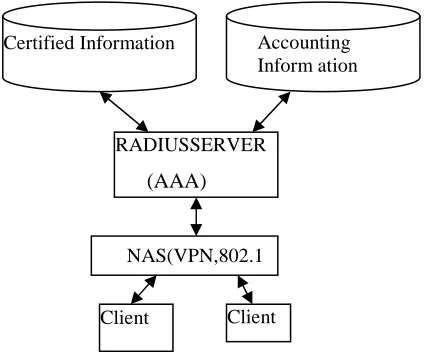 Figure 1 System Architecture of CNAS 