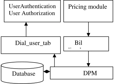 Figure 2 Implementation Model of RADIUS Server 