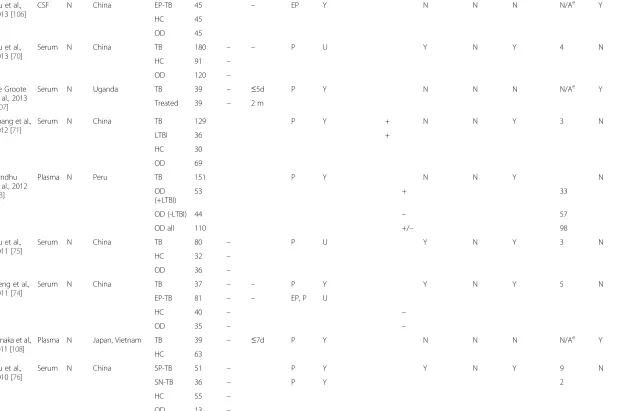 Table 2 Proteomics studies (Continued)