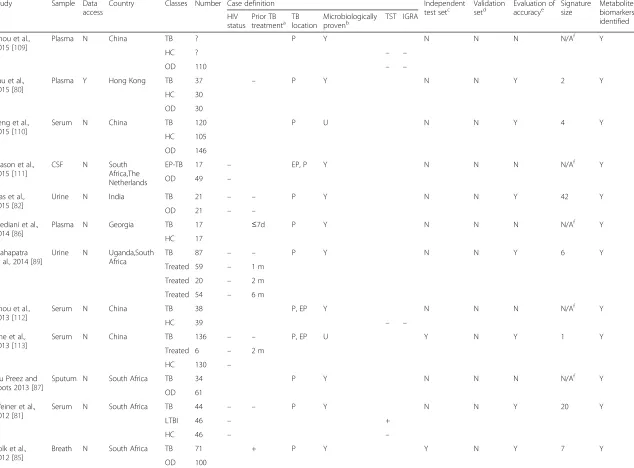 Table 3 Metabolomics studies
