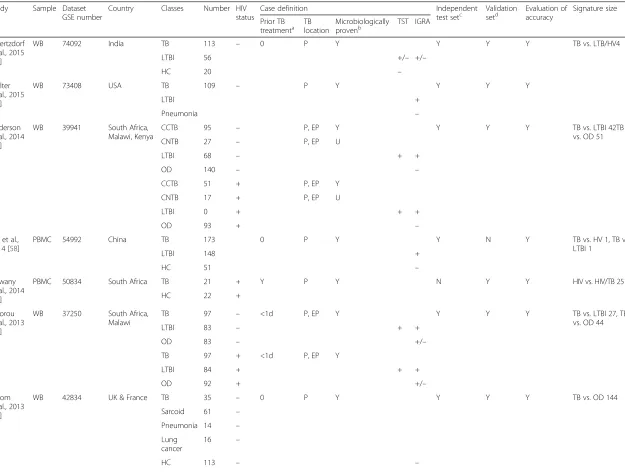 Table 1 Transcriptomic studies