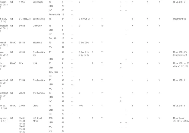 Table 1 Transcriptomic studies (Continued)